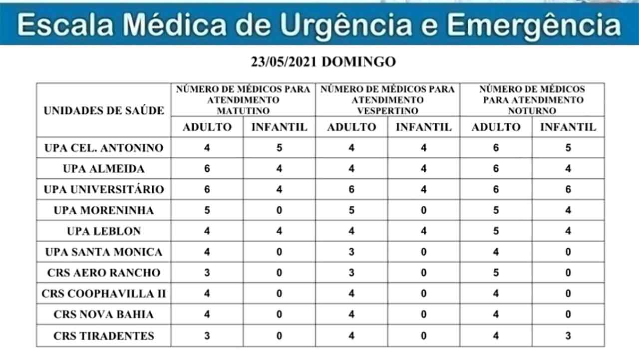 Confira a escala médica das UPAs e CRSs de Campo Grande neste domingo