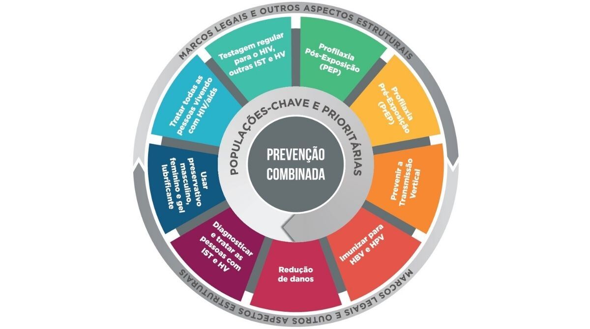 Tabela prevenção combinada