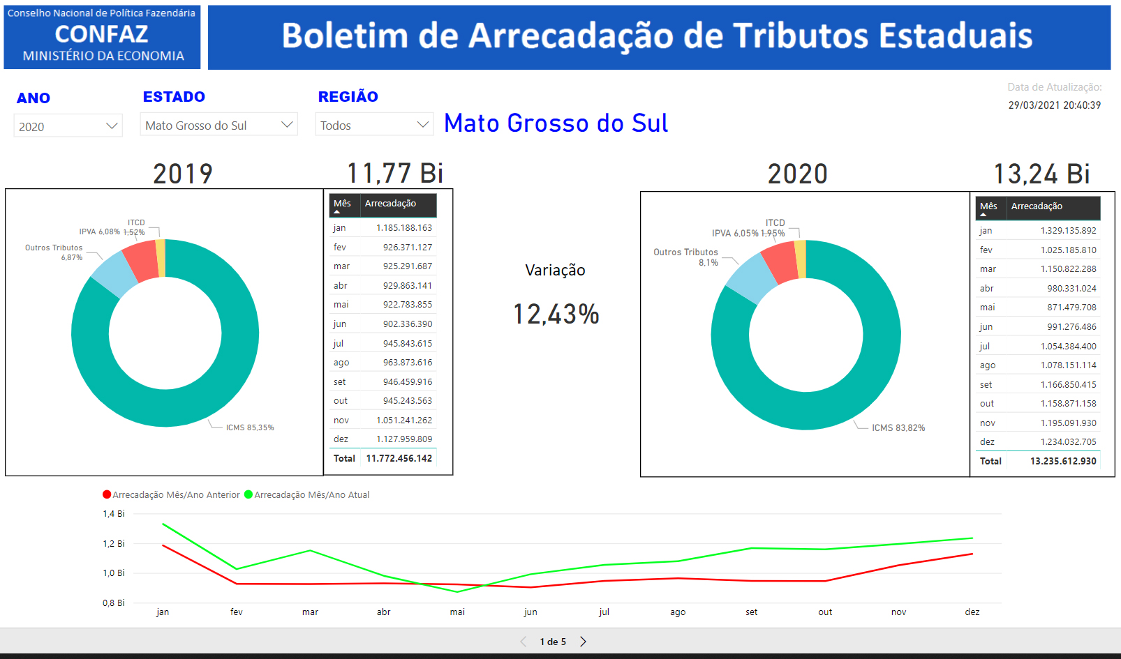 [Arrecadação de MS já vinha em alta mesmo com os efeitos do coronavírus nas empresas de MS]