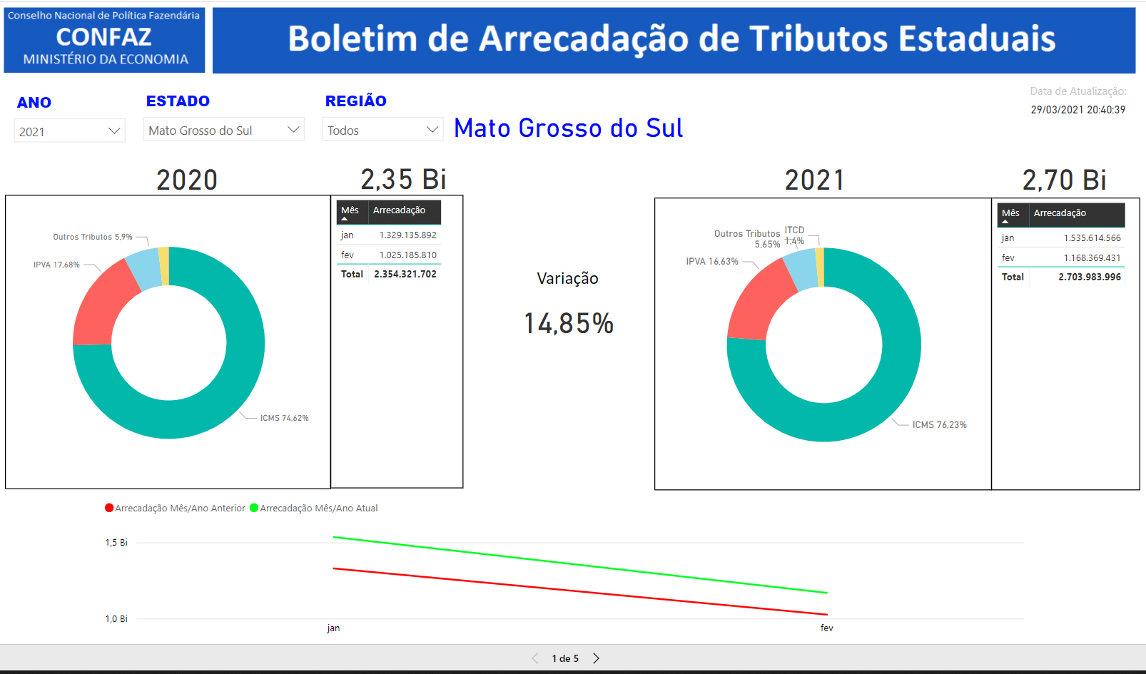 [Arrecadação estadual vem registrando alta]