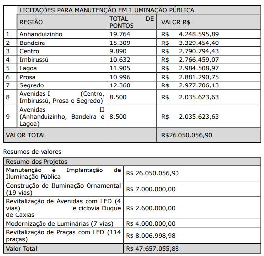 Licitações financiadas com taxa Cosip