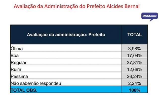 Pesquisa feita pelo Instituto DATAmax e registrada no TRE-MS