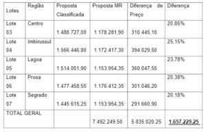 Prefeitura vai gastar R$ 11 milhões a mais com iluminação, denunciam empreiteiros