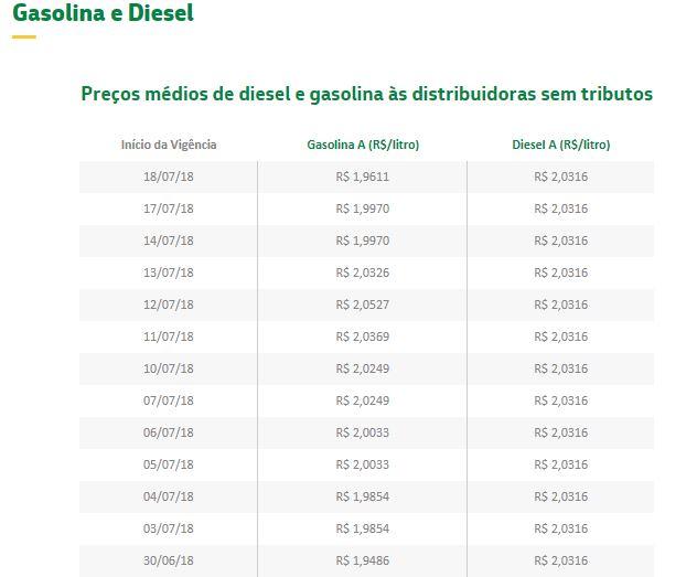 Petrobras reduz preço da gasolina em 1,79%