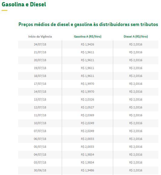 Petrobras reduz preço da gasolina em 0,94%