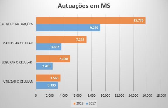 Por dia, 76 motoristas são flagrados usando o celular no trânsito de Campo Grande
