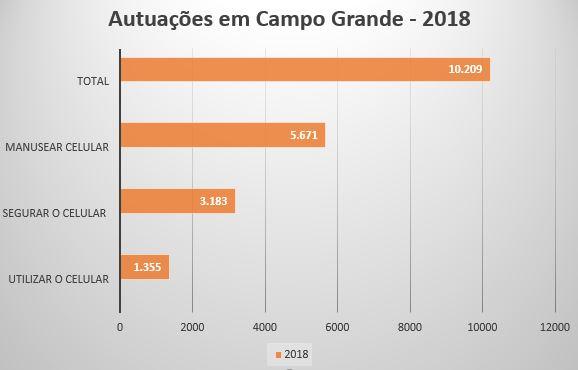 Por dia, 76 motoristas são flagrados usando o celular no trânsito de Campo Grande