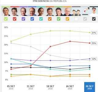 Ibope: Bolsonaro lidera com 27% e Haddad vem em segundo, com 21%