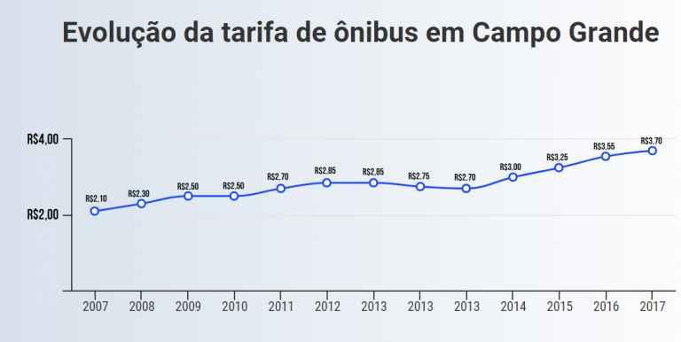 Era cilada? Dois dias após apresentar novos ônibus, Agereg autoriza retirada de articulados das ruas