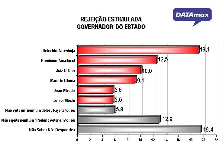 Reinaldo lidera com ampla vantagem disputa ao governo e pode vencer no 1° turno, aponta DATAmax