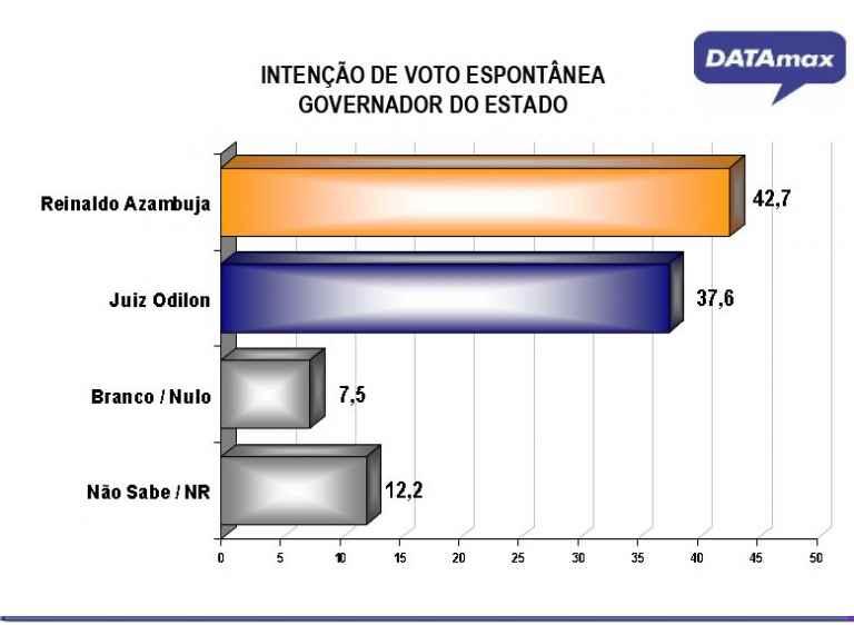 DATAmax: Reinaldo tem 52,8% e Odilon 47,2% das intenções de votos válidos para o Governo de MS