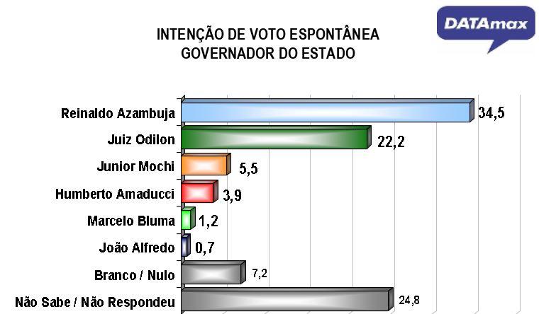 DATAmax: Reinaldo tem 50,3% dos votos válidos e está no limite para reeleição no 1° turno