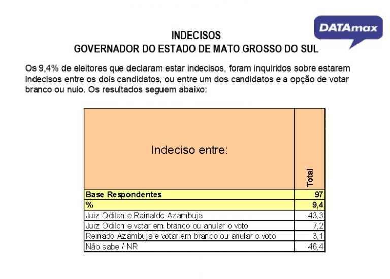 Indecisos aumentam em 50% às vésperas da eleição e resultado é imprevisível, aponta DATAmax