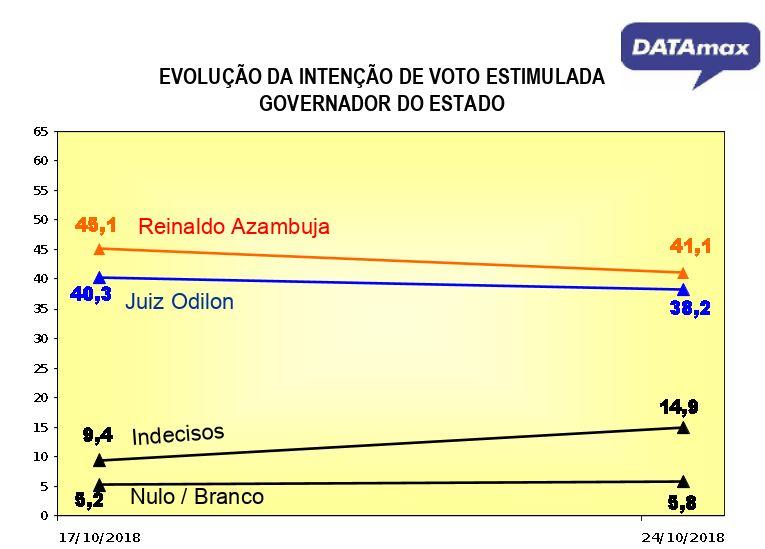 Indecisos aumentam em 50% às vésperas da eleição e resultado é imprevisível, aponta DATAmax