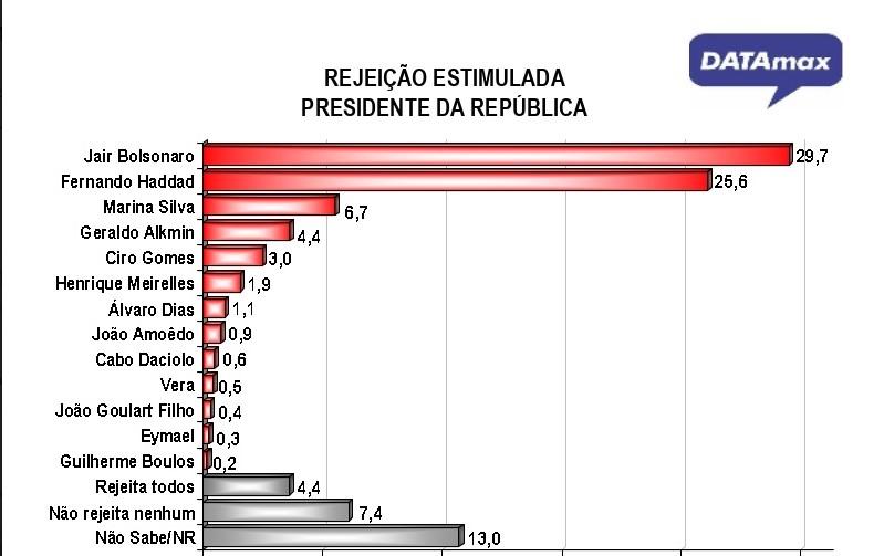 Pesquisa DATAmax: levantamento mostrou em quem o eleitor de MS diz não votar; confira