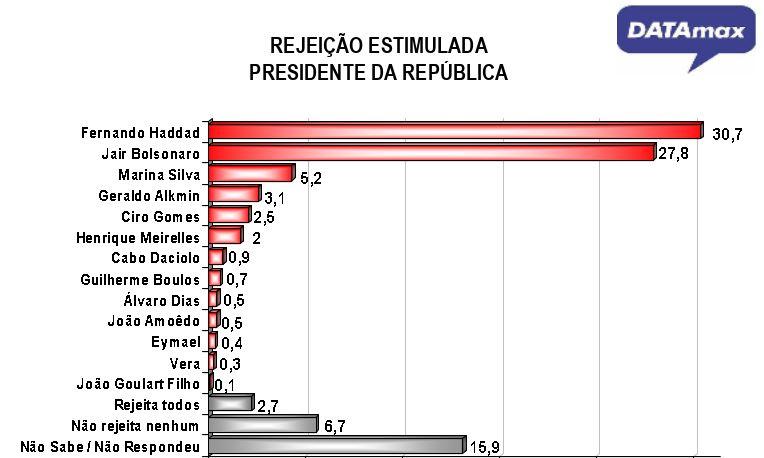 Bolsonaro amplia vantagem e chega a 49,6% de votos válidos em MS, aponta DATAmax