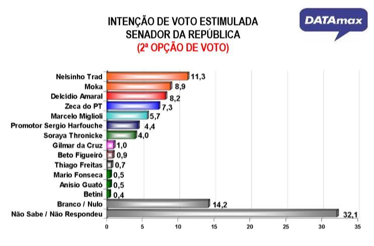 DATAmax: em empate técnico, Nelsinho e Zeca lideram, mas disputa ao Senado está indefinida