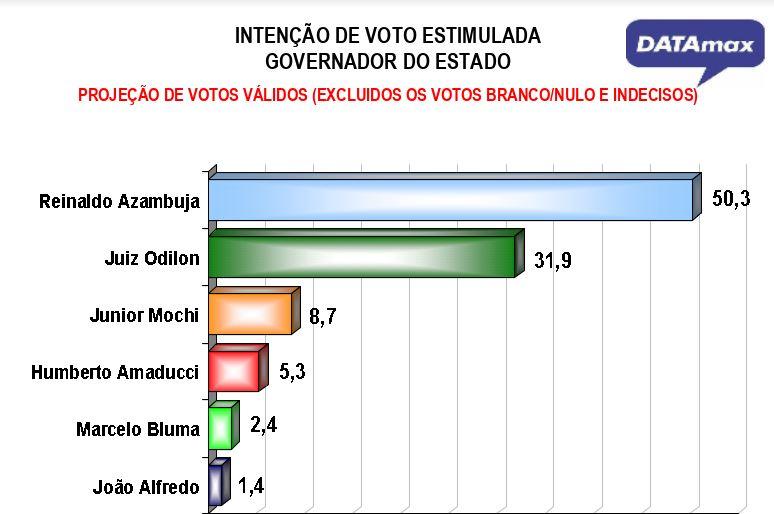 DATAmax: Reinaldo tem 50,3% dos votos válidos e está no limite para reeleição no 1° turno