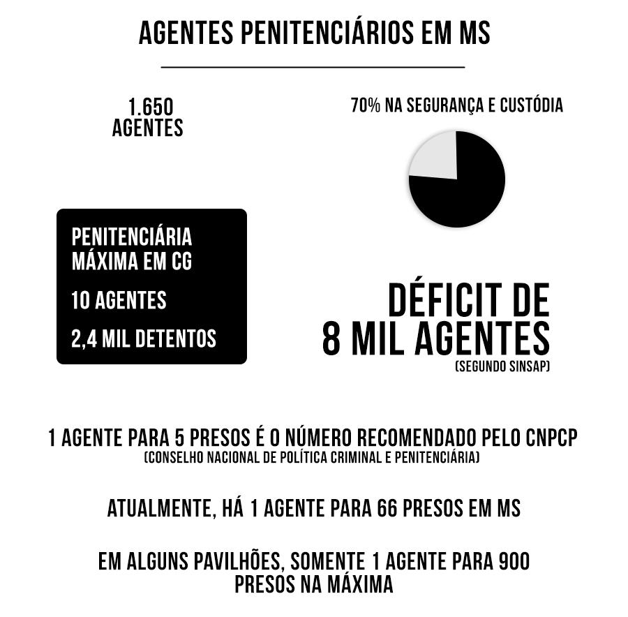 VÍDEO: com um agente para 240 presos, servidores temem motins e protestam por mais segurança na Máxima