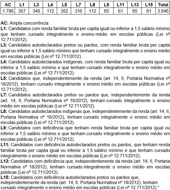 Banca reprova estudante que atingiu nota para Medicina na UFMS; entenda o sistema de cotas