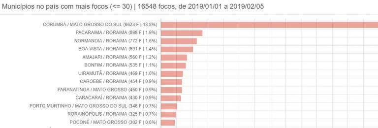 Com mais de 6 mil focos em 36 dias, Corumbá é líder no país em focos de incêndio