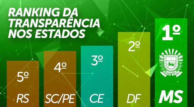 Mato Grosso do Sul segue líder em transparência no Brasil, segundo dados do CGU