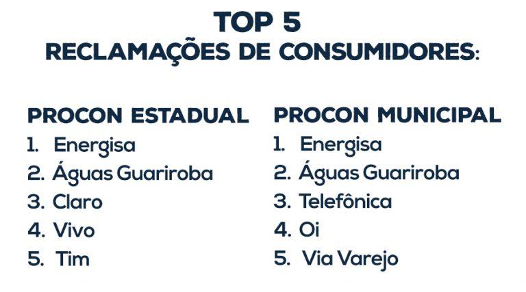Confira ranking com as empresas que mais recebem reclamações de consumidores em MS