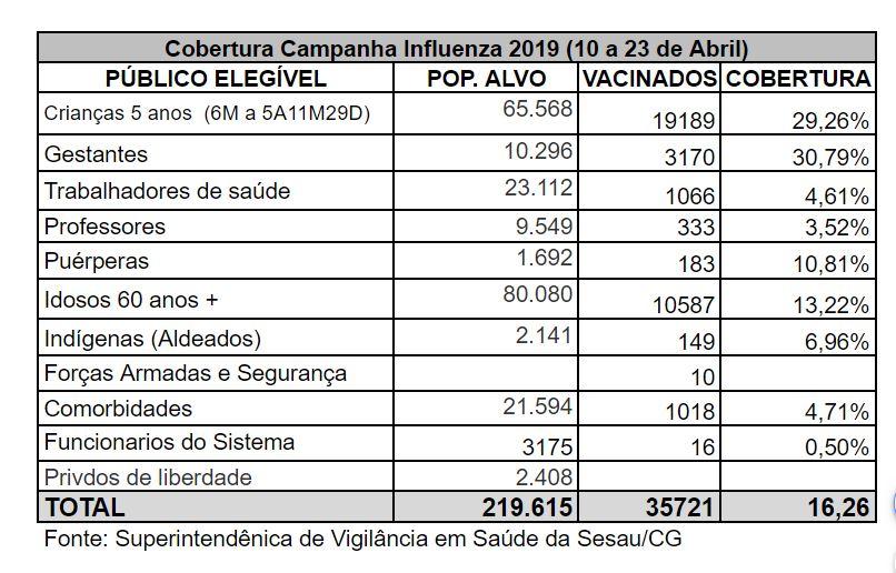 Vacinação contra a gripe já imunizou 16,2% do público-alvo na Capital