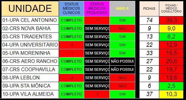 Ferramenta permite que usuários encontrem UPA menos lotada em Campo Grande