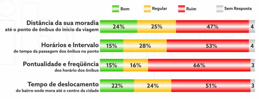 Com atrasos e lentidão, usuários passam até 4h diárias nos ônibus na Capital