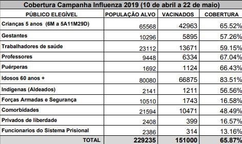 Em Campo Grande, 78 mil ainda não tomaram dose da vacina contra gripe