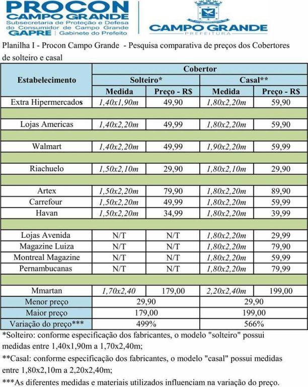 Cobertores para inverno têm variação de até 566%; confira os valores