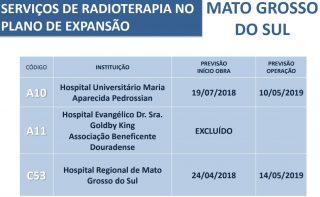Com 270 na fila e verba do Ministério da Saúde, Estado mantém terceirização da radioterapia