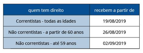 tabela pagamento do Pis