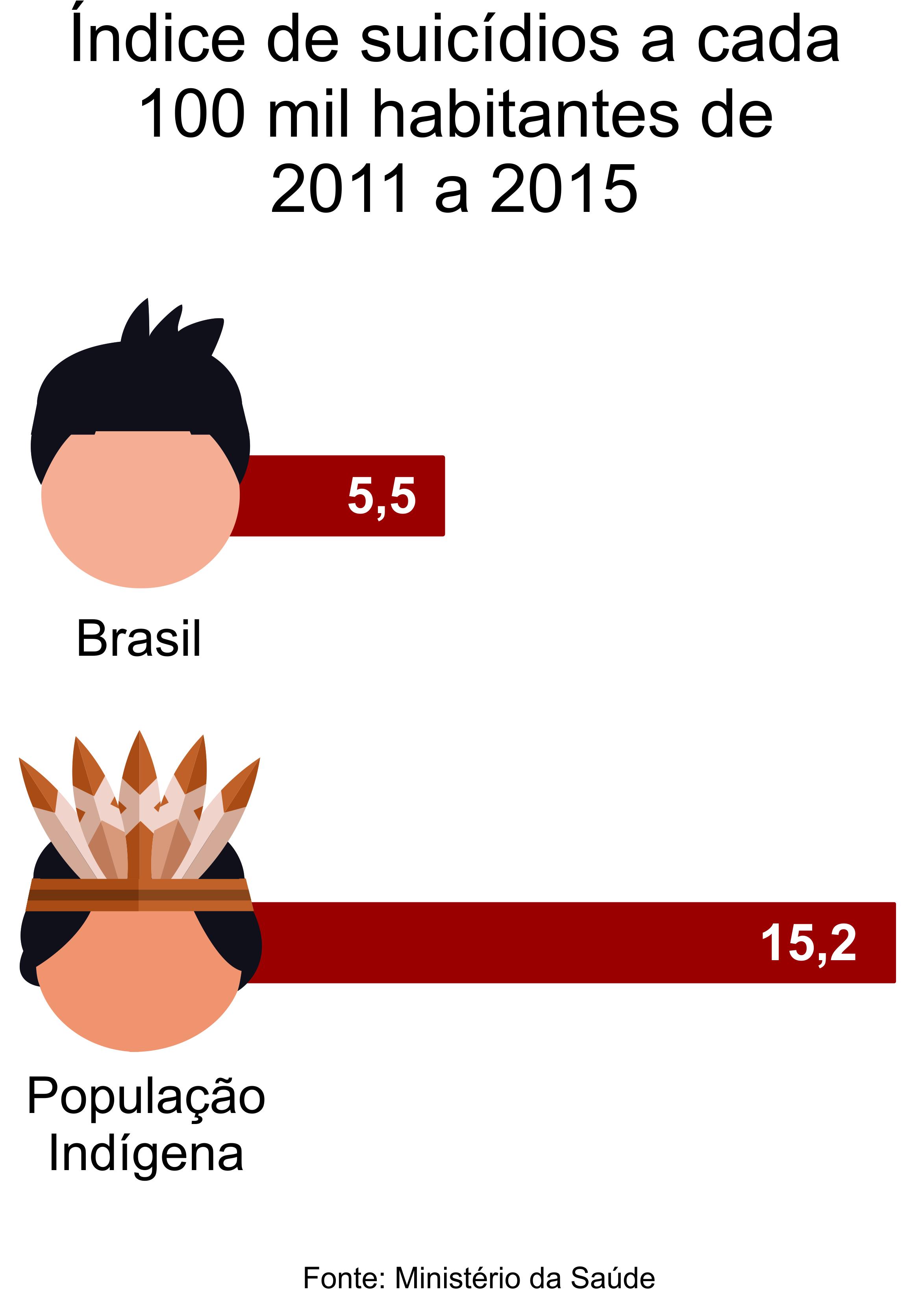 Em 10 anos, mais de 500 indígenas tiraram a própria vida em MS