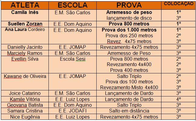 Atletas de Três Lagoas vencem Jogos Escolares e se classificam para Etapa Nacional