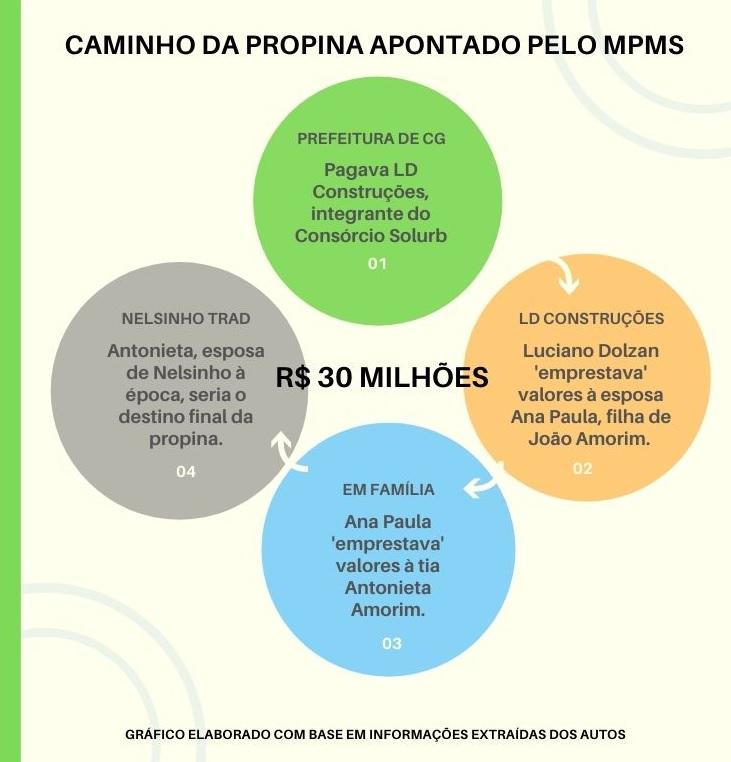 Esquemas complexos marcaram licitação do lixo denunciada pelo MPMS em Campo Grande