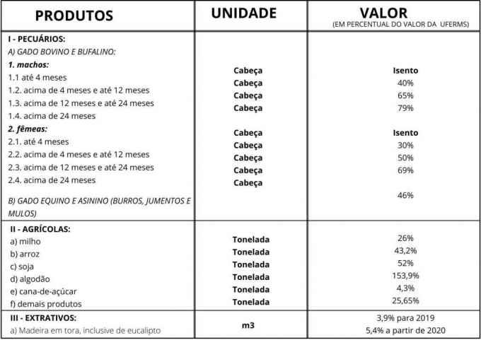 Reinaldo sanciona aumento do Fundersul com alíquota de até 153% e anistia de ICMS para dívidas milionárias
