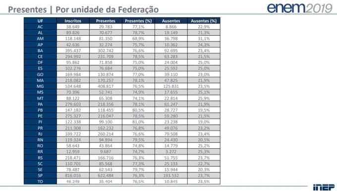 Enem 2019: MS é o 5º do país no ranking de ausentes na primeira prova