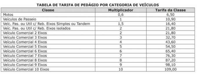 Pedágio na ponte do rio Paraguai sobe e carros pequenos vão pagar R$ 10,90