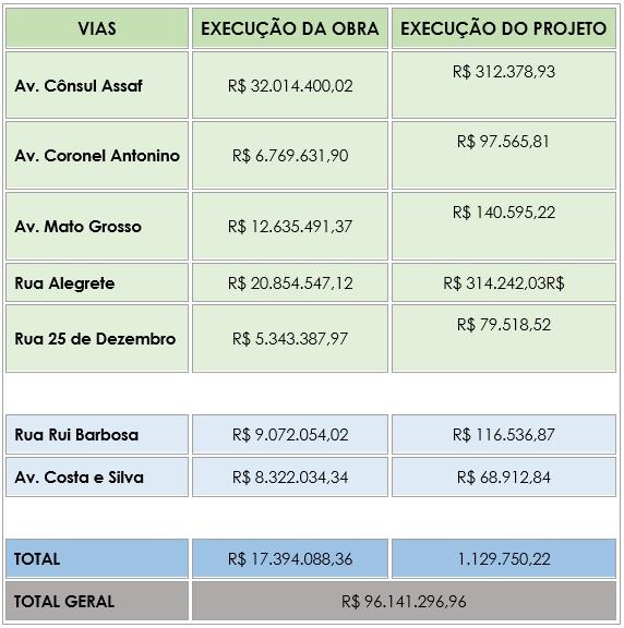 Corredores de ônibus: Confira as vias que serão requalificadas por R$ 96,14 milhões