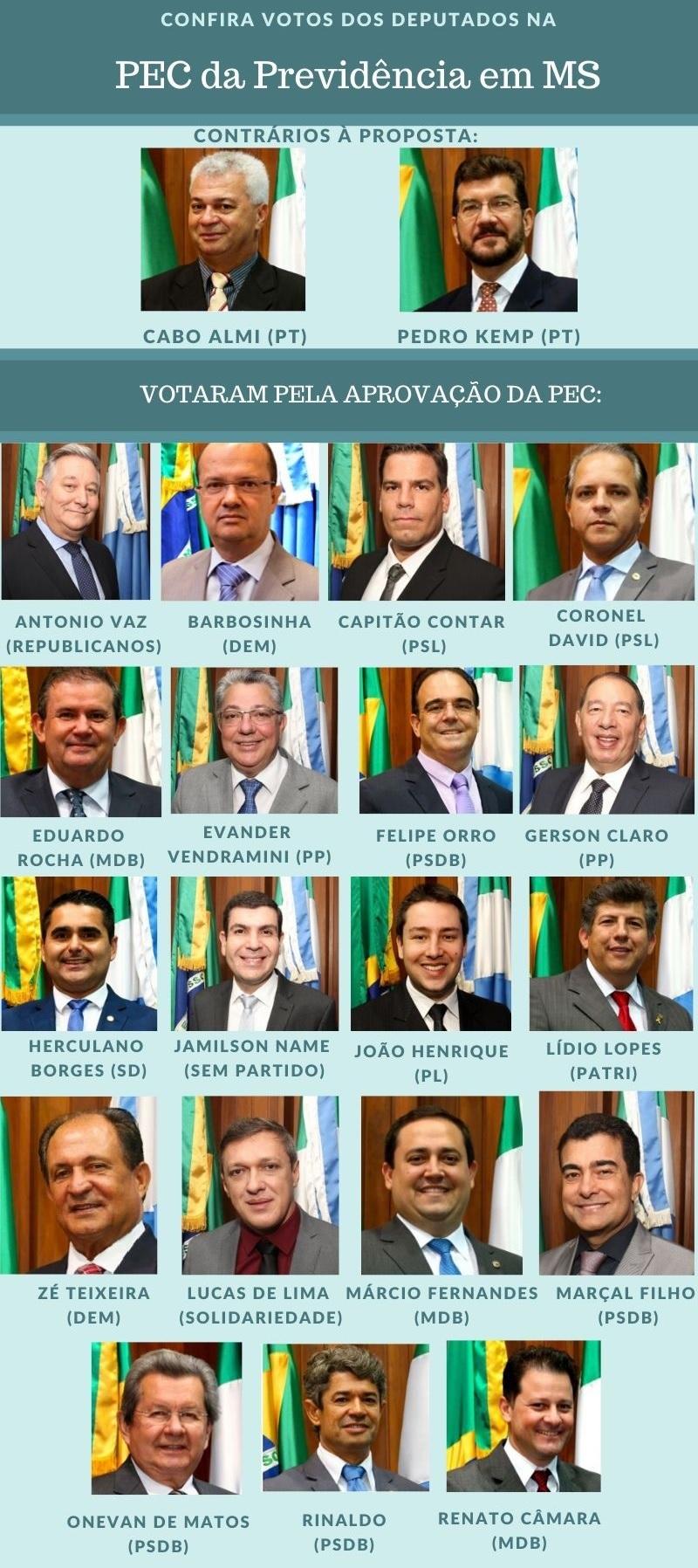 #Retrospectiva: Como votaram os deputados em 5 dos projetos mais polêmicos de 2019 em MS