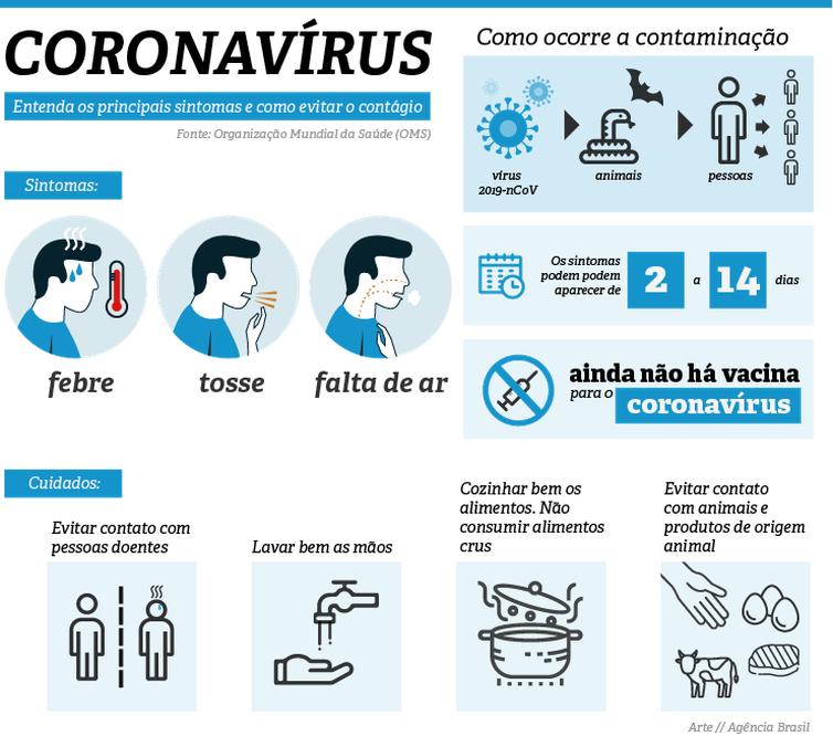 Coronavírus: Evitar contágio é possível com hábitos simples, alertam especialistas