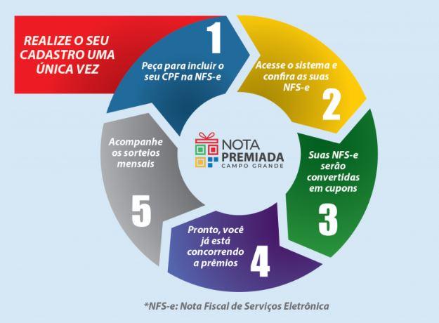 Sem incluir compras em supermercados, Nota Premiada municipal já recebe cadastros