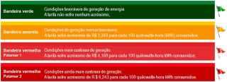 Como em fevereiro, bandeira tarifária para março será verde