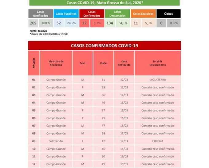 MS registra mais 3 casos de coronavírus e chega a 12, com mais de 200 notificações