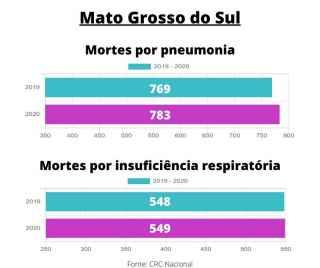 Com pandemia, MS registrou em 3 meses quase 80% de todas as mortes por pneumonia de 2019