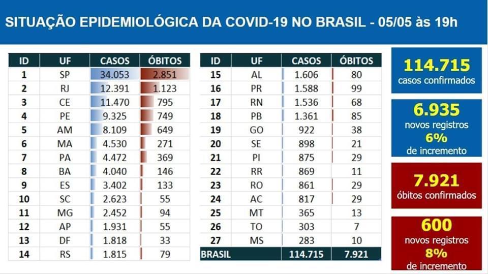 MS tem menor número de casos de coronavírus, mas Governo alerta que 'pior está por vir'