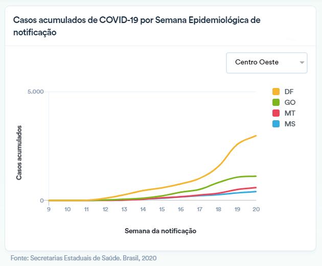 Coronavírus entra em 'escalada progressiva' e MS já tem semana com maior média de casos por dia