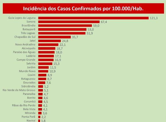 Pessoas com coronavírus quebram isolamento e MS vai a 326 casos e 11 mortes